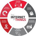 internet of things