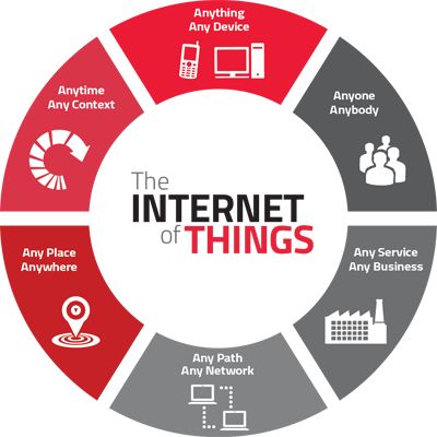 internet of things